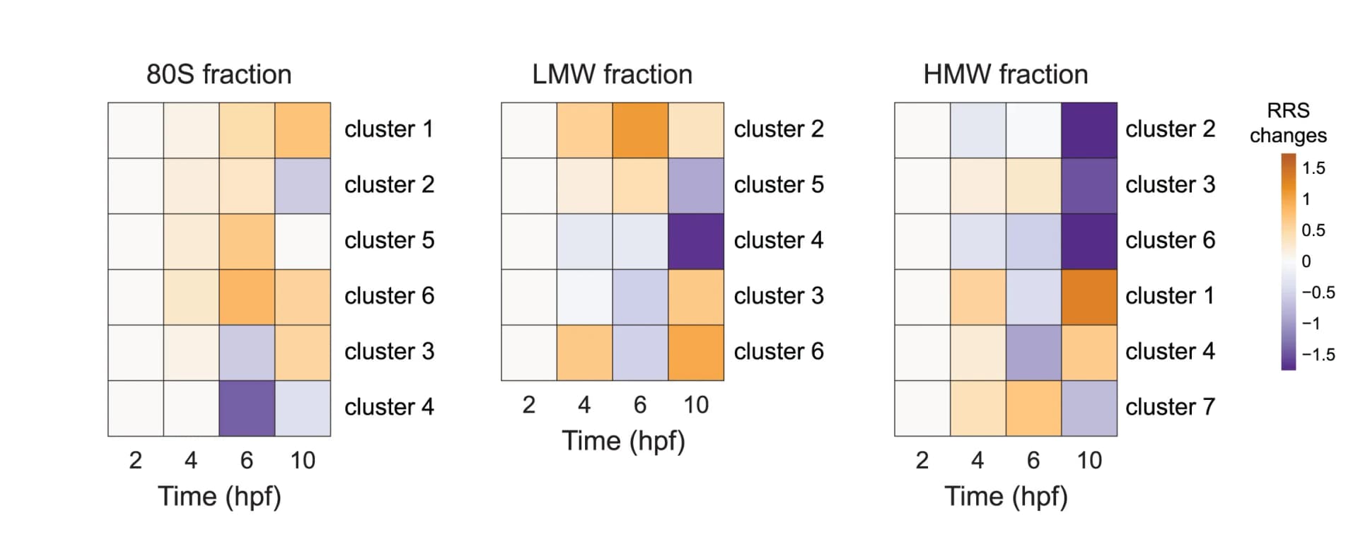 Open access visualization of Heatmap, Fuzzy c-means Clustering, log2RRS values, 80S, LMW