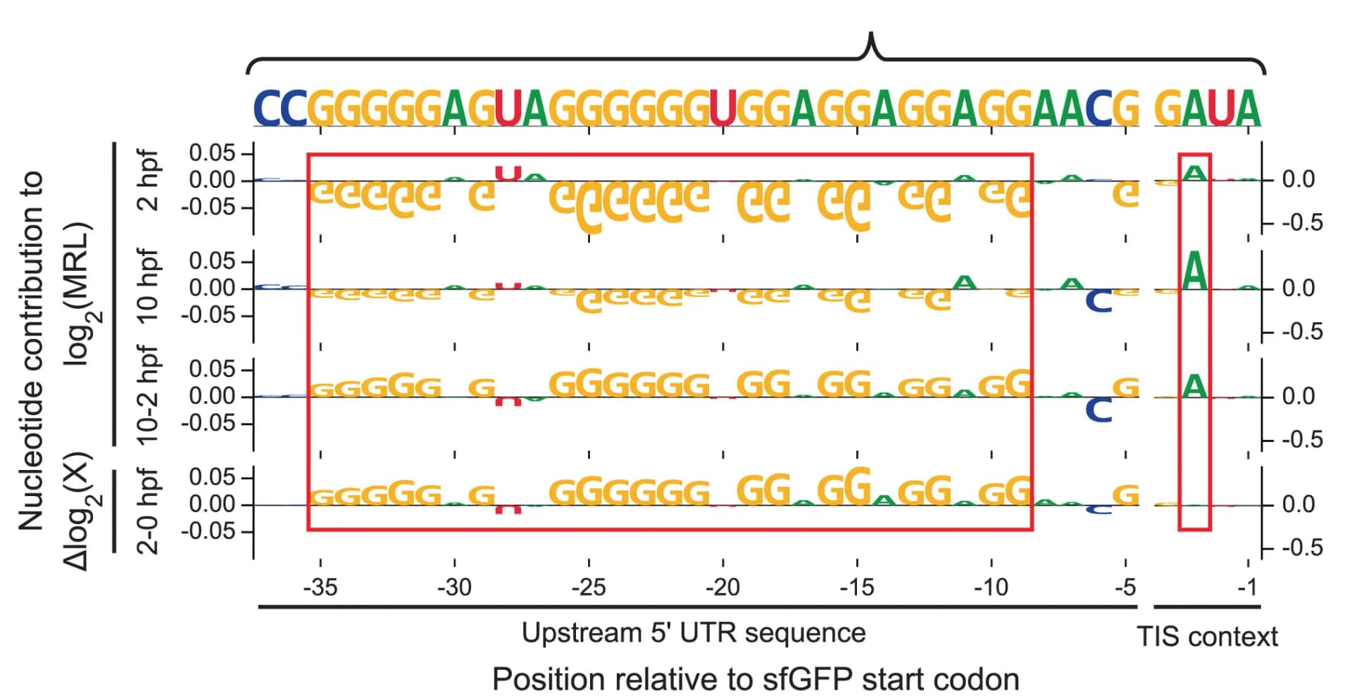 Open access visualization of Line Plot, Line Step, Nucleotide Contributions, SHAP Values, unc119b5' UTR