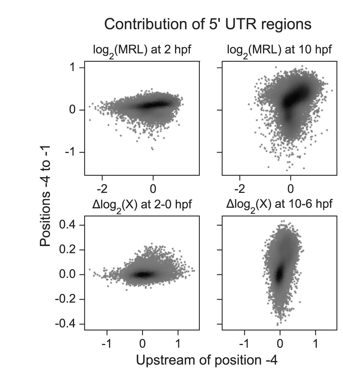 Open access visualization of Scatter Plot, Nucleotide Contributions, TIS Context Region, MPRA