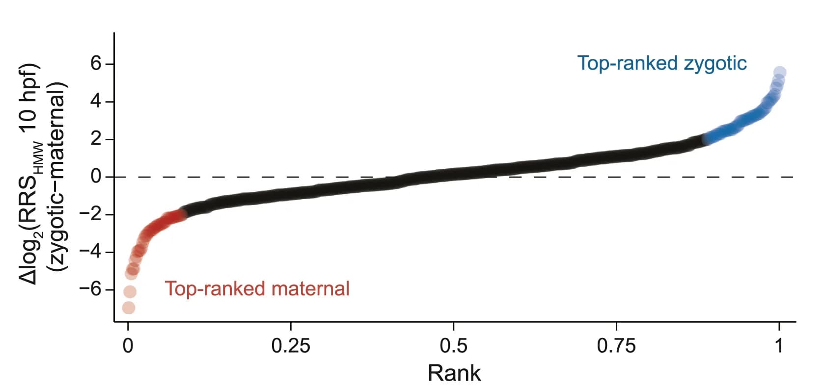 Open access visualization of Scatter Plot, Line Plot, Zygotic Isoform, Maternal Isoform, Ribosome Recruitment