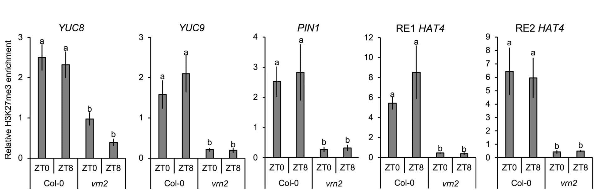 Open access visualization of Bar Plot, Error Bars, Clustered, ChIP-PCR, H3K27me3