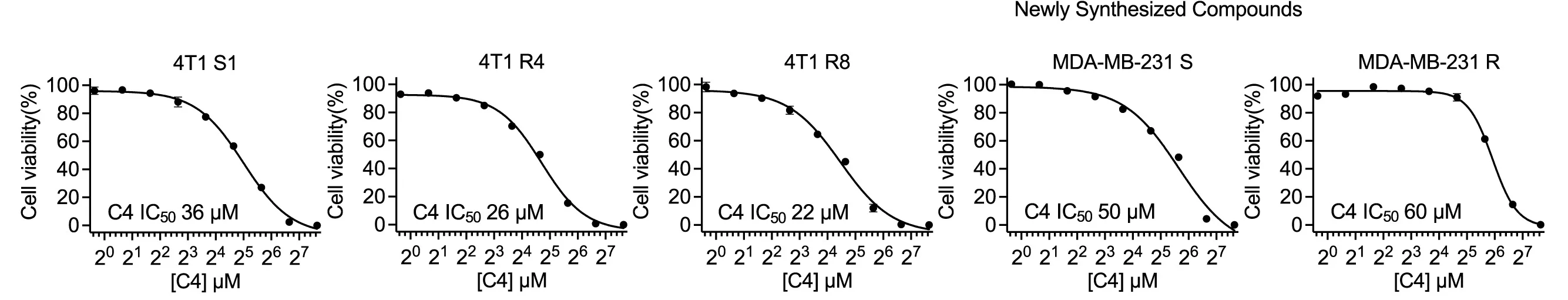 Open access visualization of Line Plot, Scatter Plot, Error Bars, Cell Viability, 4T1 Cells