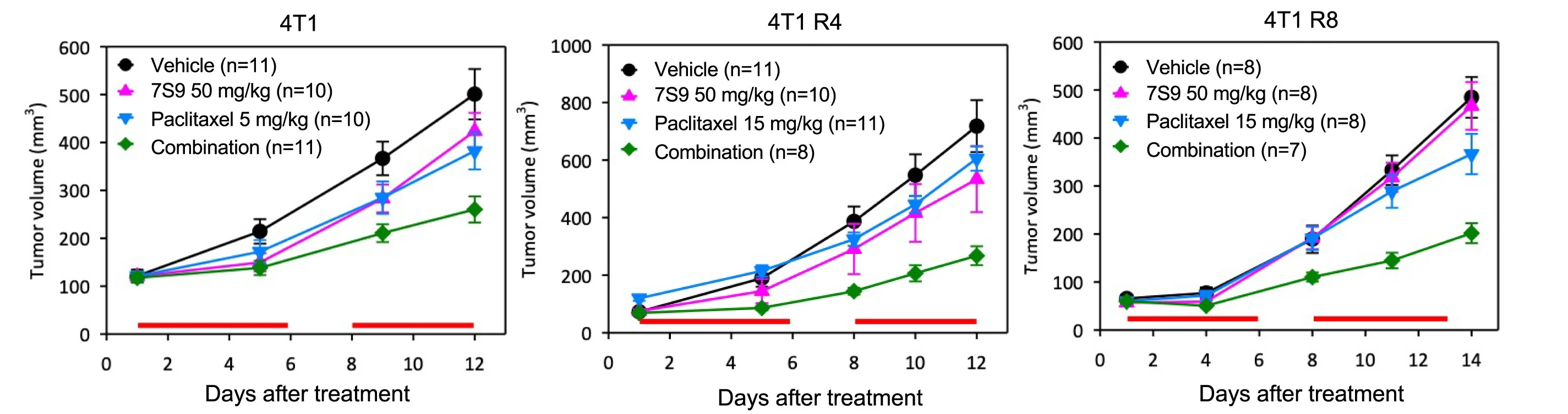 Open access visualization of Line Plot, Error Bars, BALB/c Mice, 4T1 Cells, R4 Cells