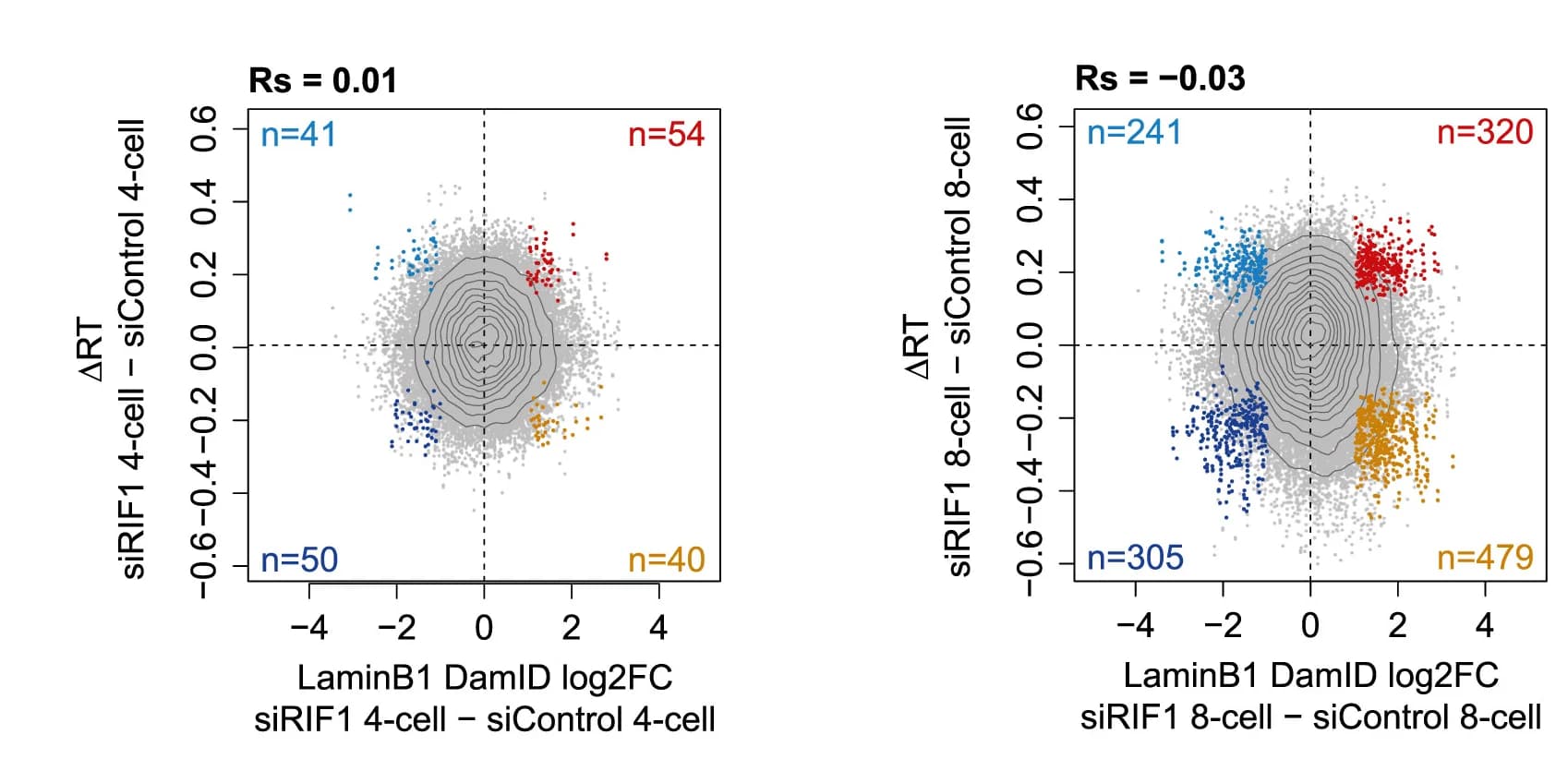 Open access visualization of Scatter Plot, Density Plot, Scatterplots, RT Differences, RIF1 Depleted Embryos