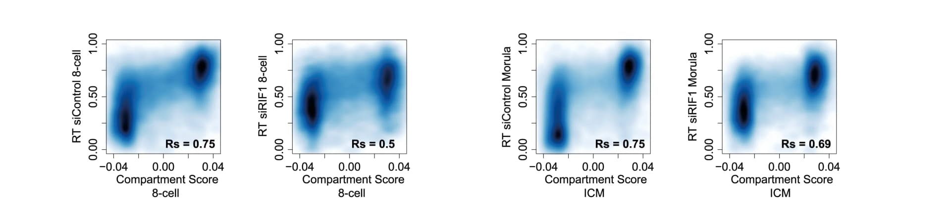 Open access visualization of Scatter Plot, Density Plot, Scatterplots, RT Values, Control Embryos