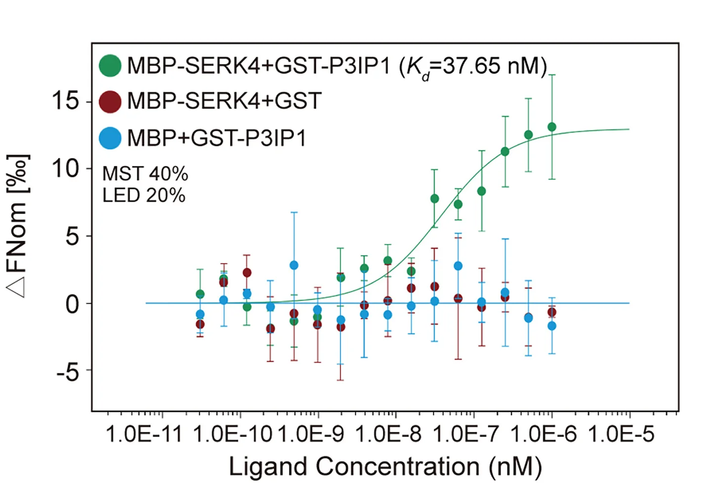 Open access visualization of Scatter Plot, Error Bars, Line Plot, MST Assays, Protein Interaction