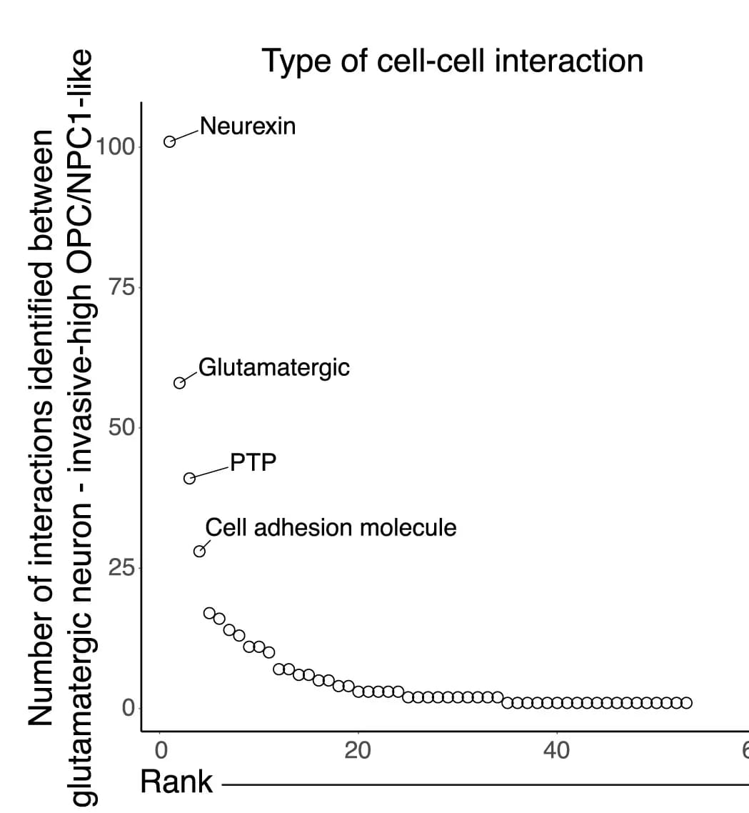 Open access visualization of Scatter Plot, Cell-Cell Interactions, Interaction Pathways, Glutamatergic Neurons, OPC/NPC1-Like Cells