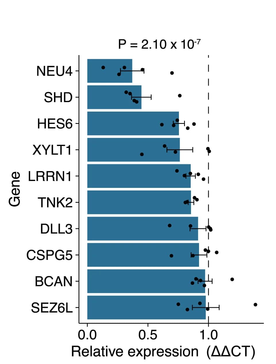 Open access visualization of Bar Plot, Error Bars, Scatter Plot, Gene Expression, Invasive Signature Genes