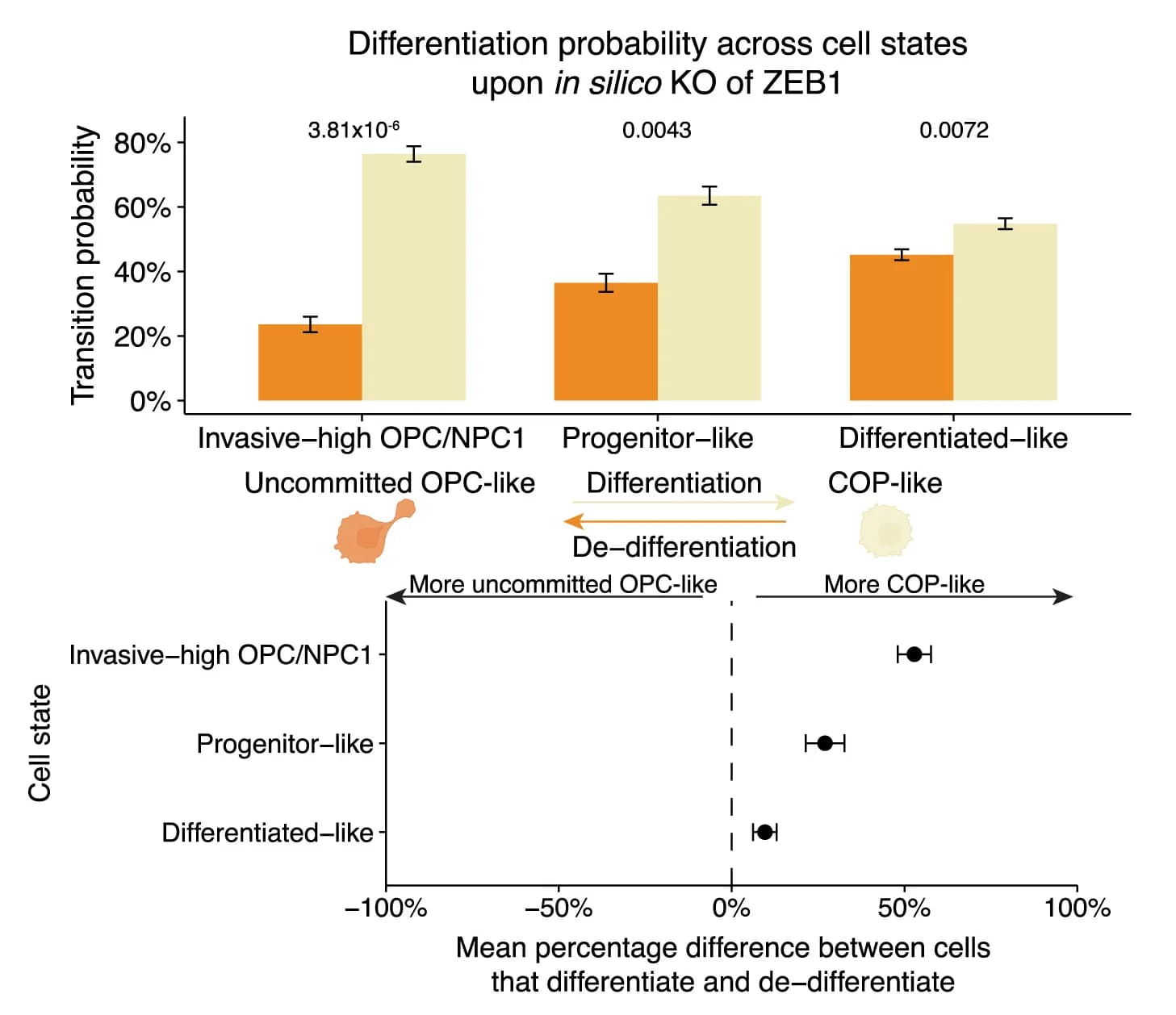 Open access visualization of Bar Plot, Error Bars, Scatter Plot, Transition Probability, COP-like State
