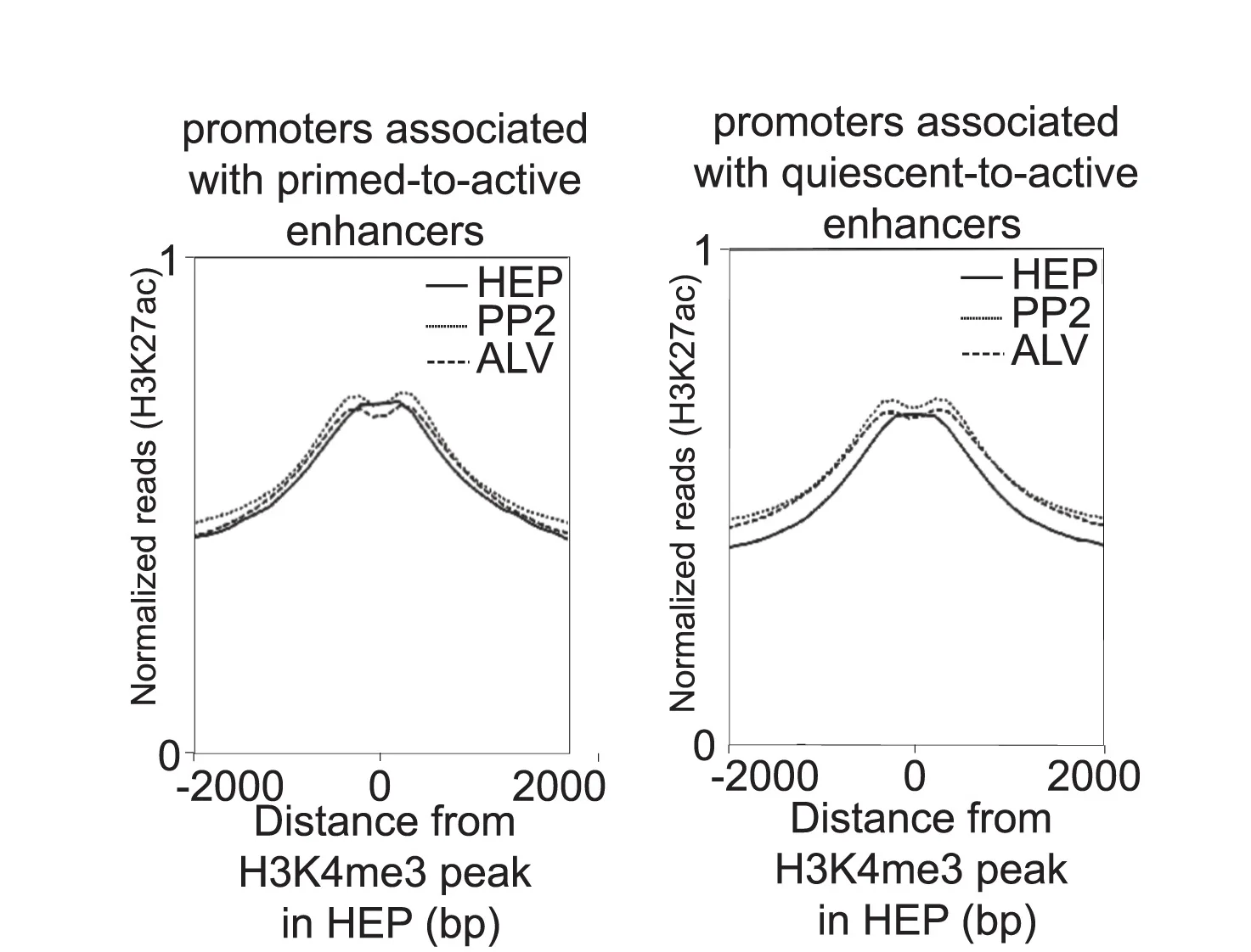 Open access visualization of Line Plot, H3K27ac ChIP-seq, Signal Strength, Promoters, Primed-to-active Enhancers