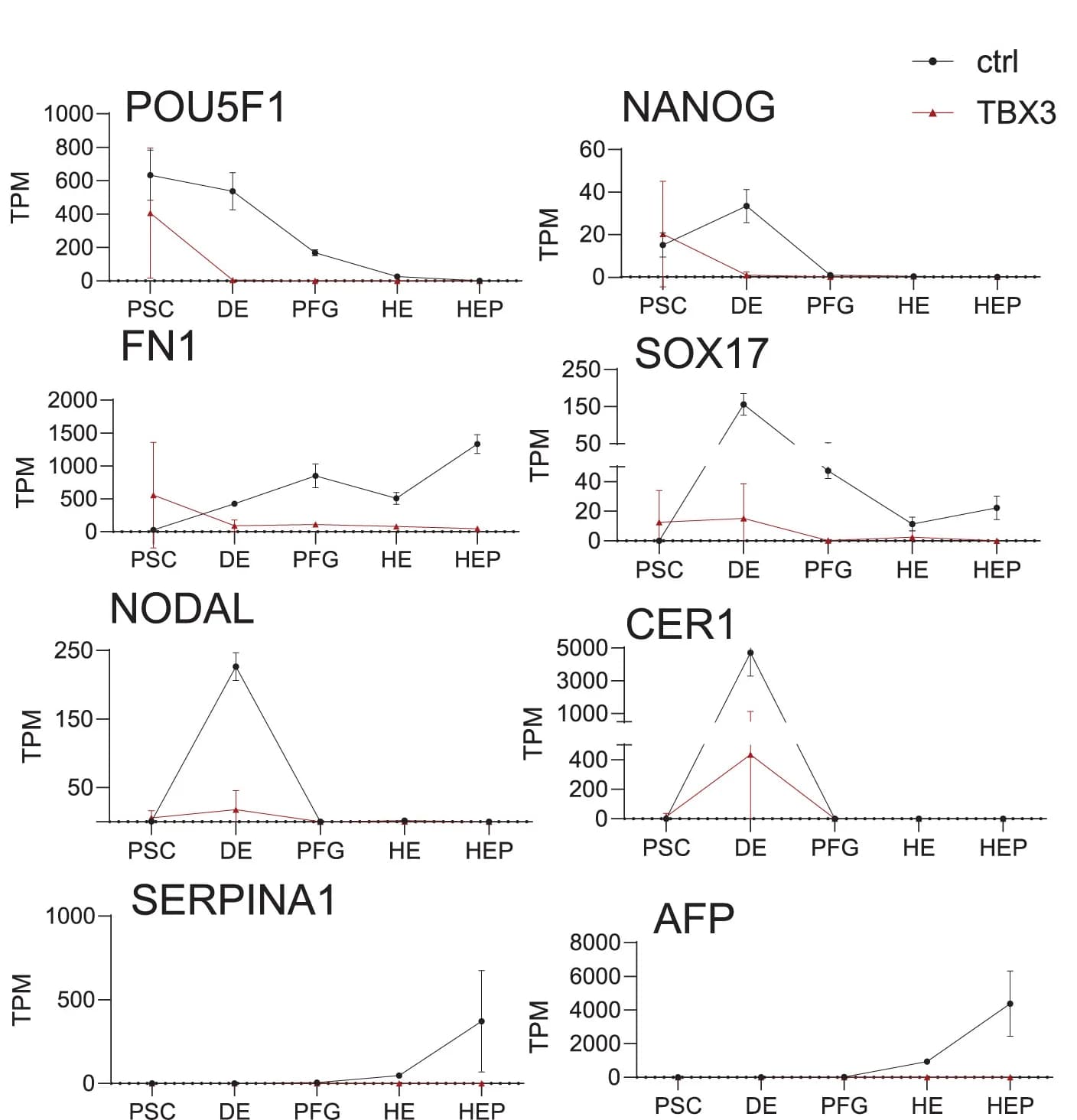 Open access visualization of Line Plot, Error Bars, Gene Expression, Heatmap, TPM