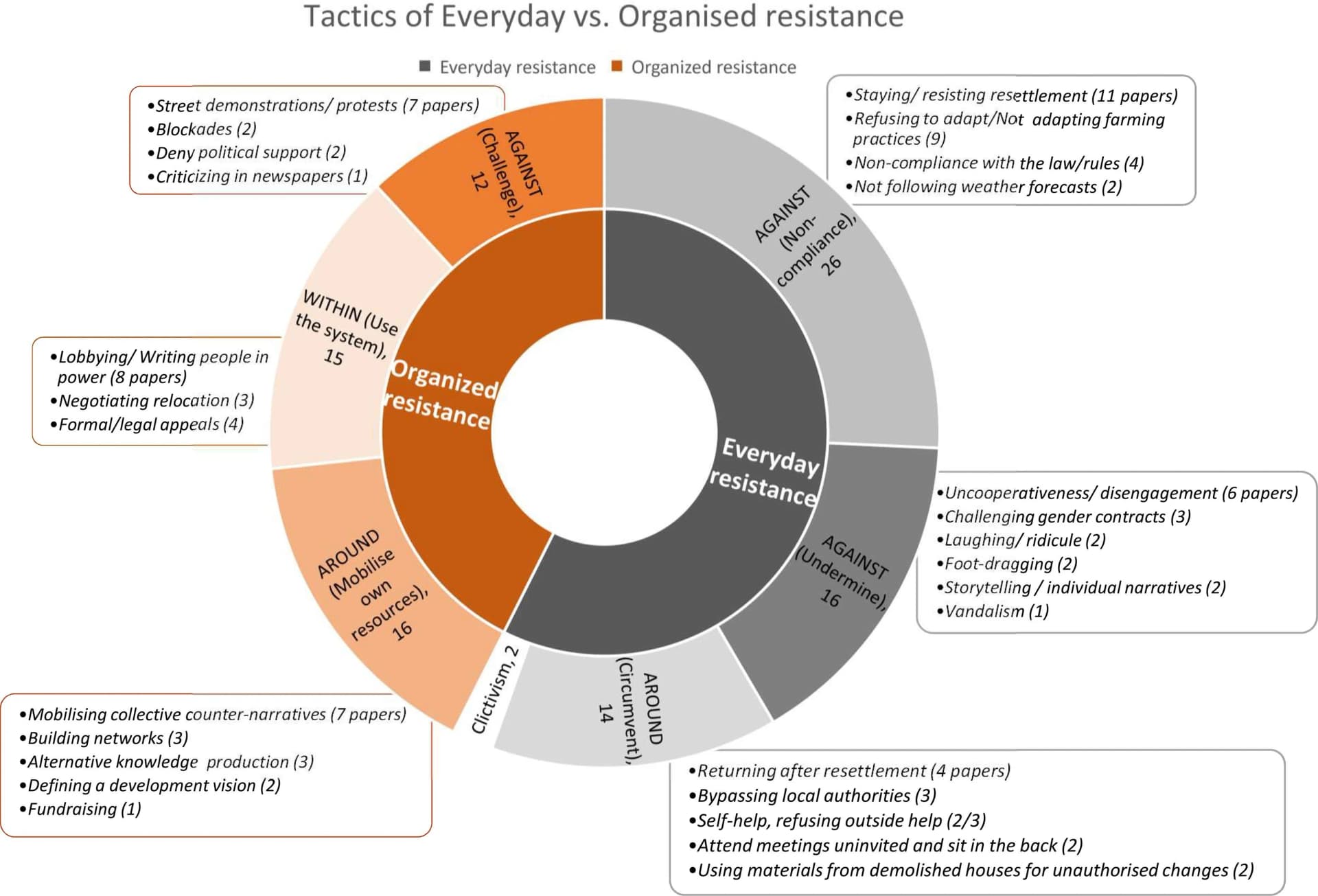 Open access visualization of Donut Chart