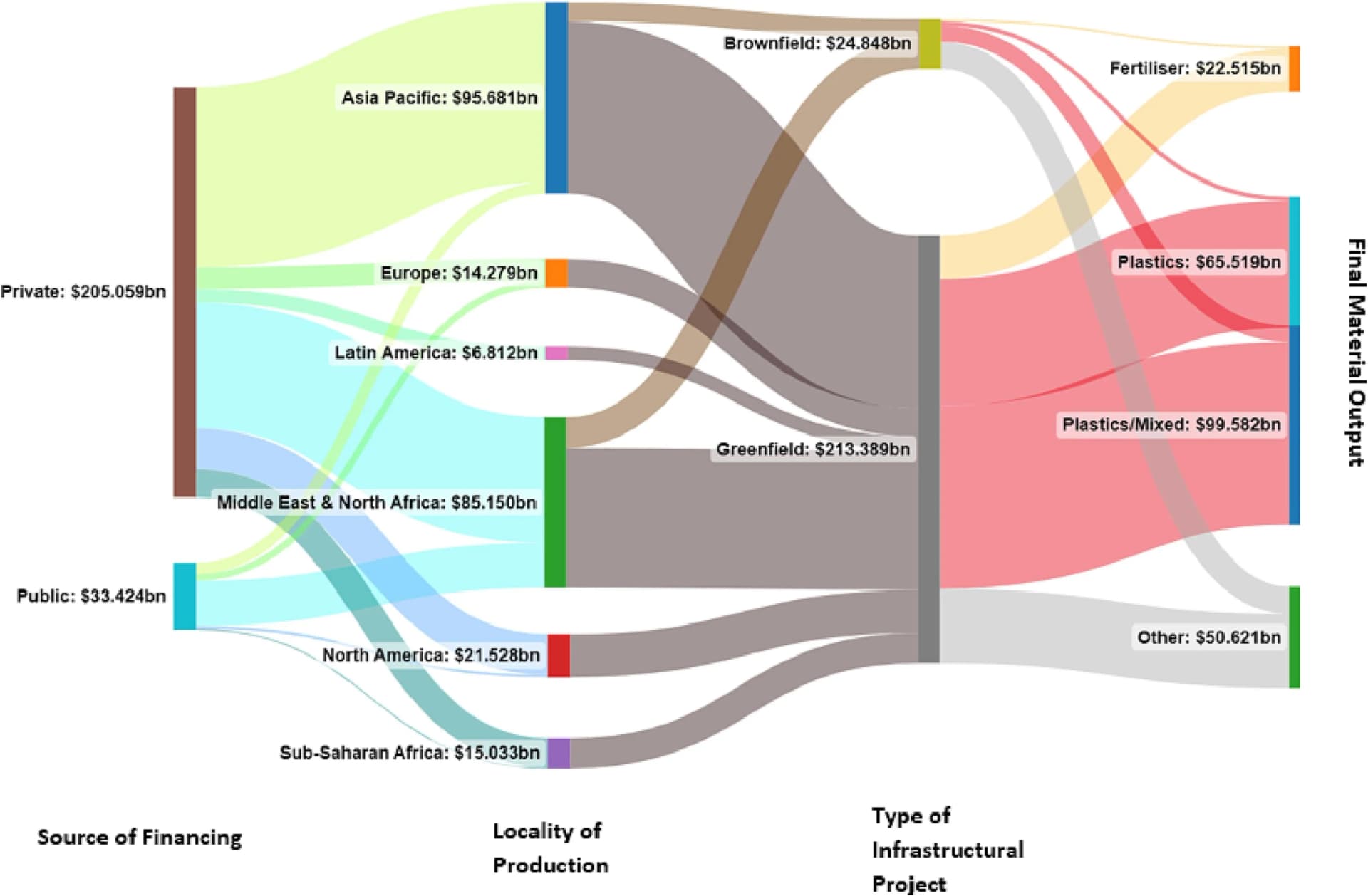 Open access visualization of Sankey