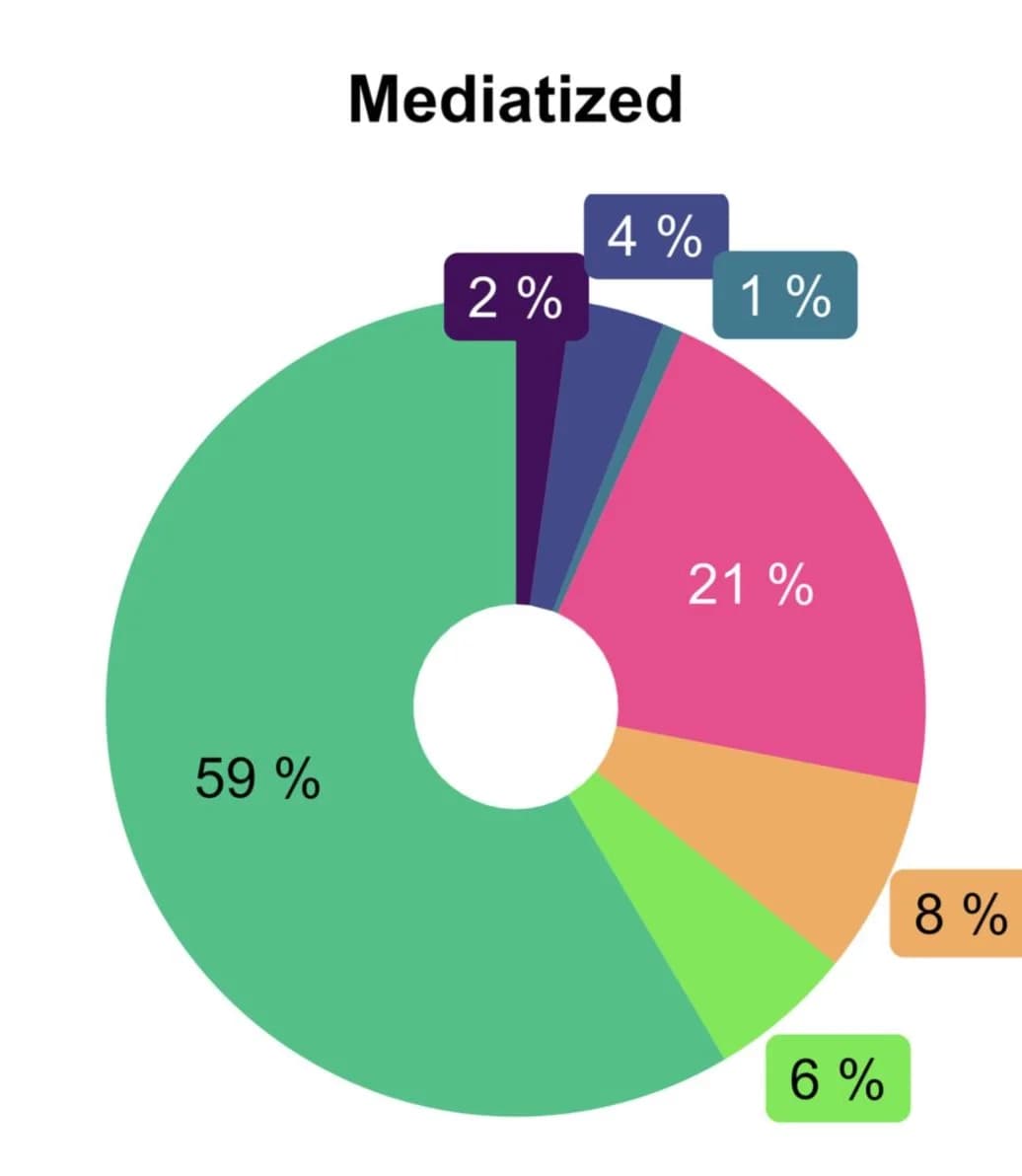 Open access visualization of Donut Chart