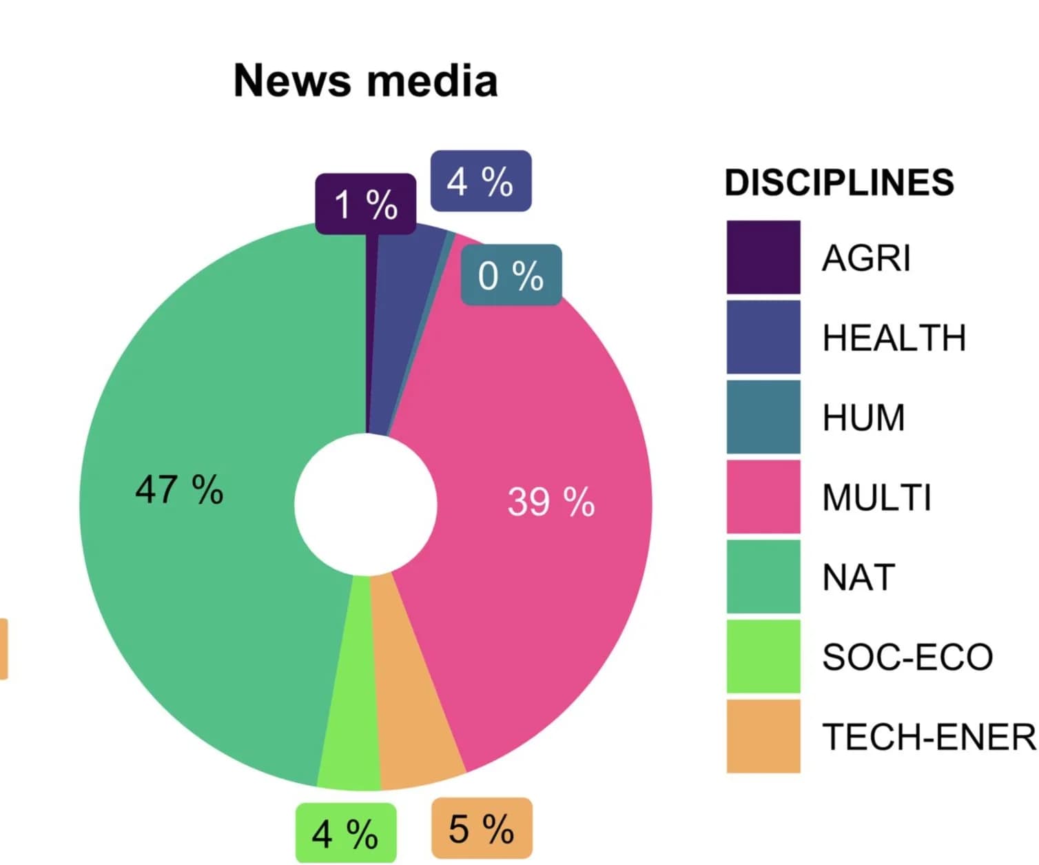 Open access visualization of Donut Chart