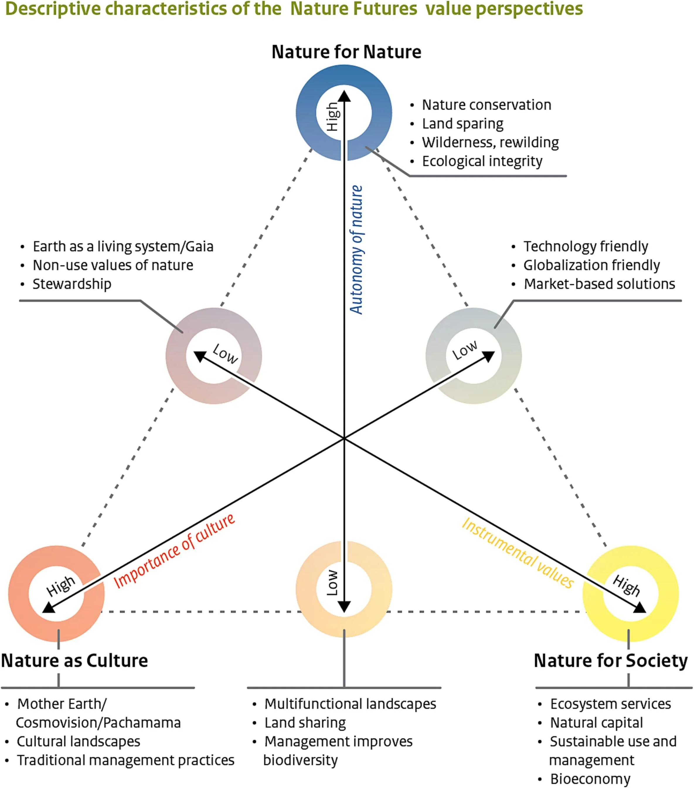 Open access visualization of Illustration, Flowchart