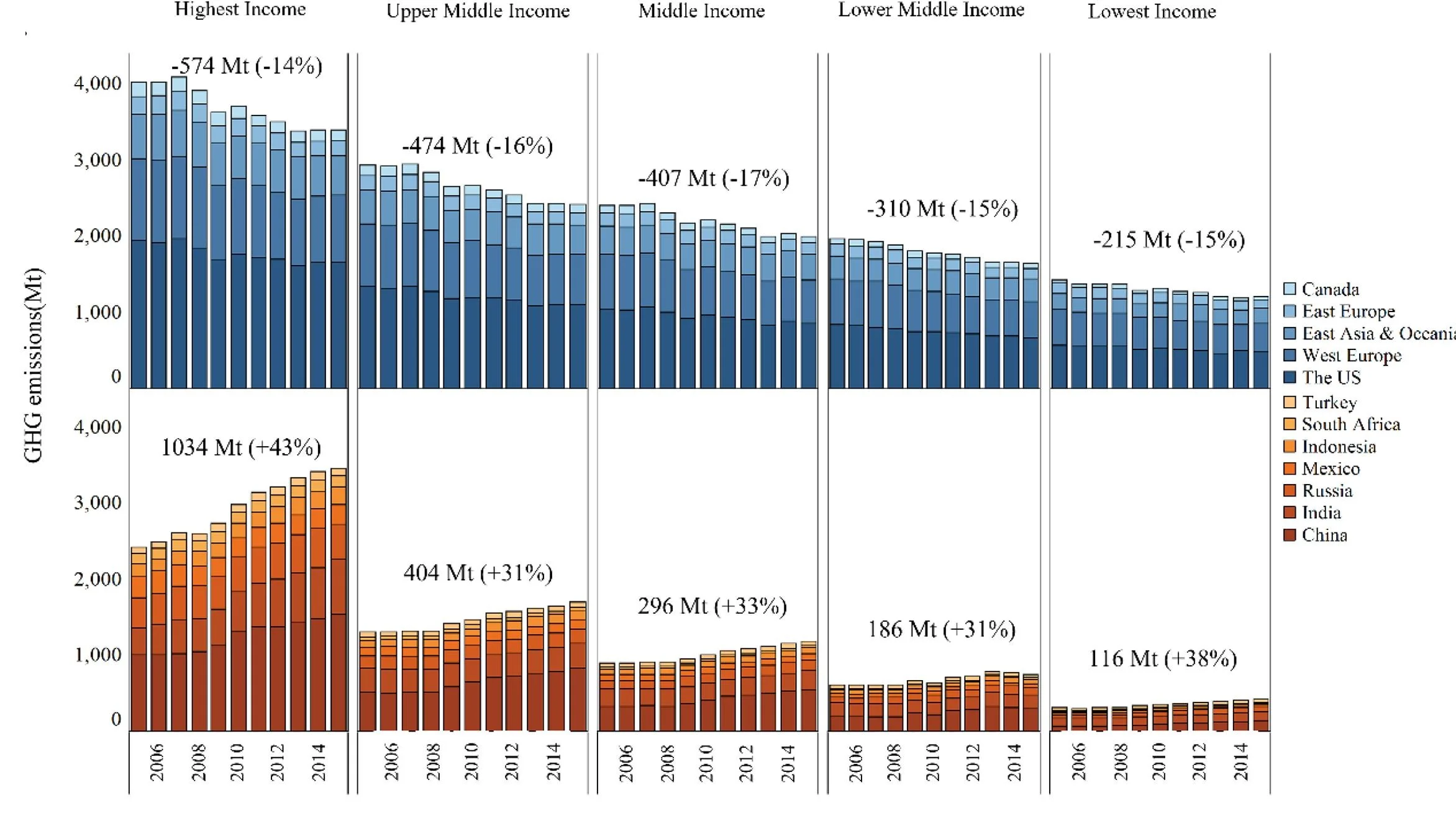 Open access visualization of Stacked Bar Plot
