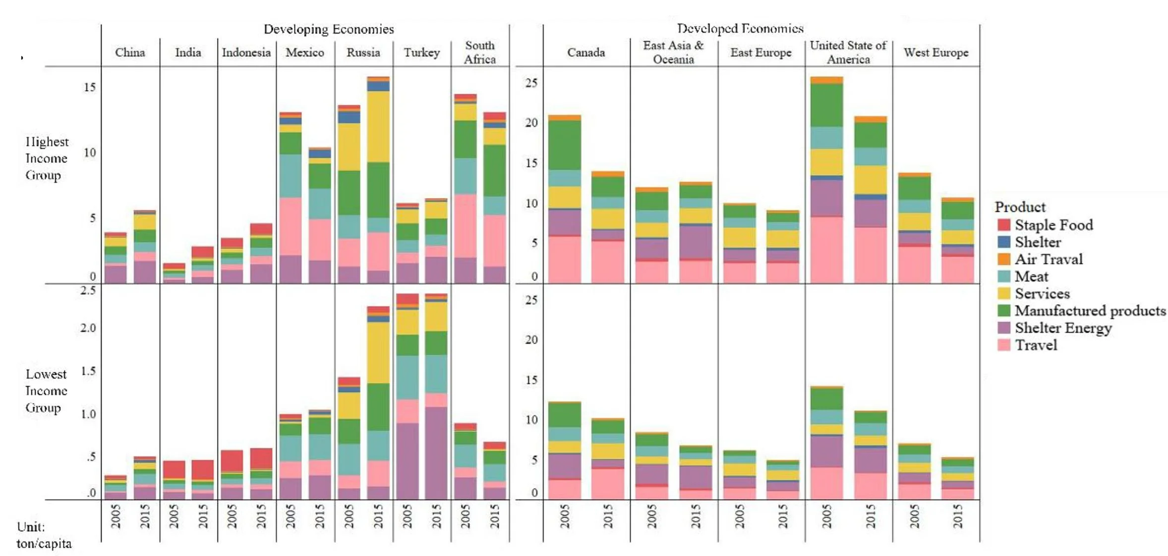 Open access visualization of Stacked Bar Plot