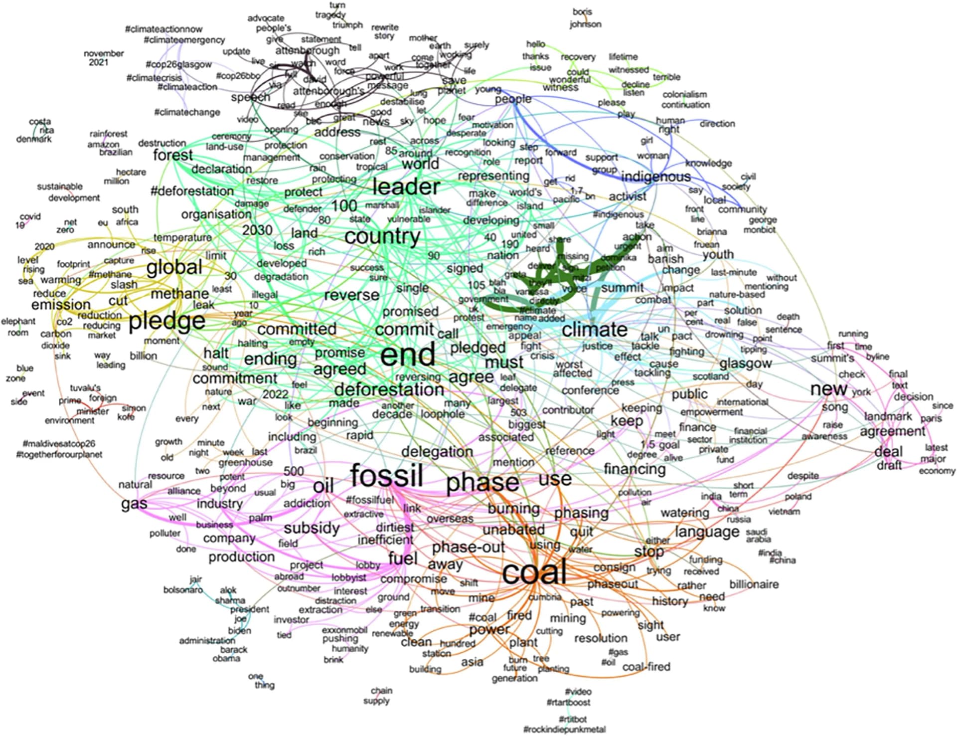 Open access visualization of Network, Pathway
