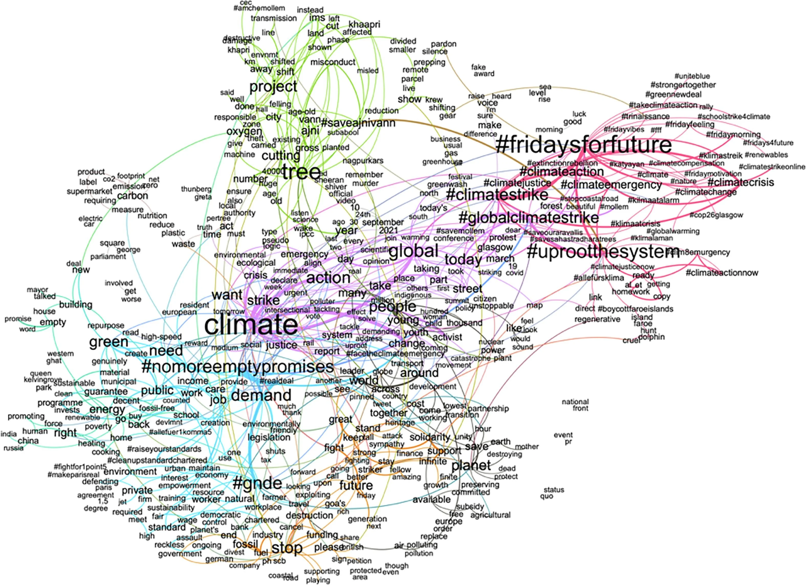 Open access visualization of Network