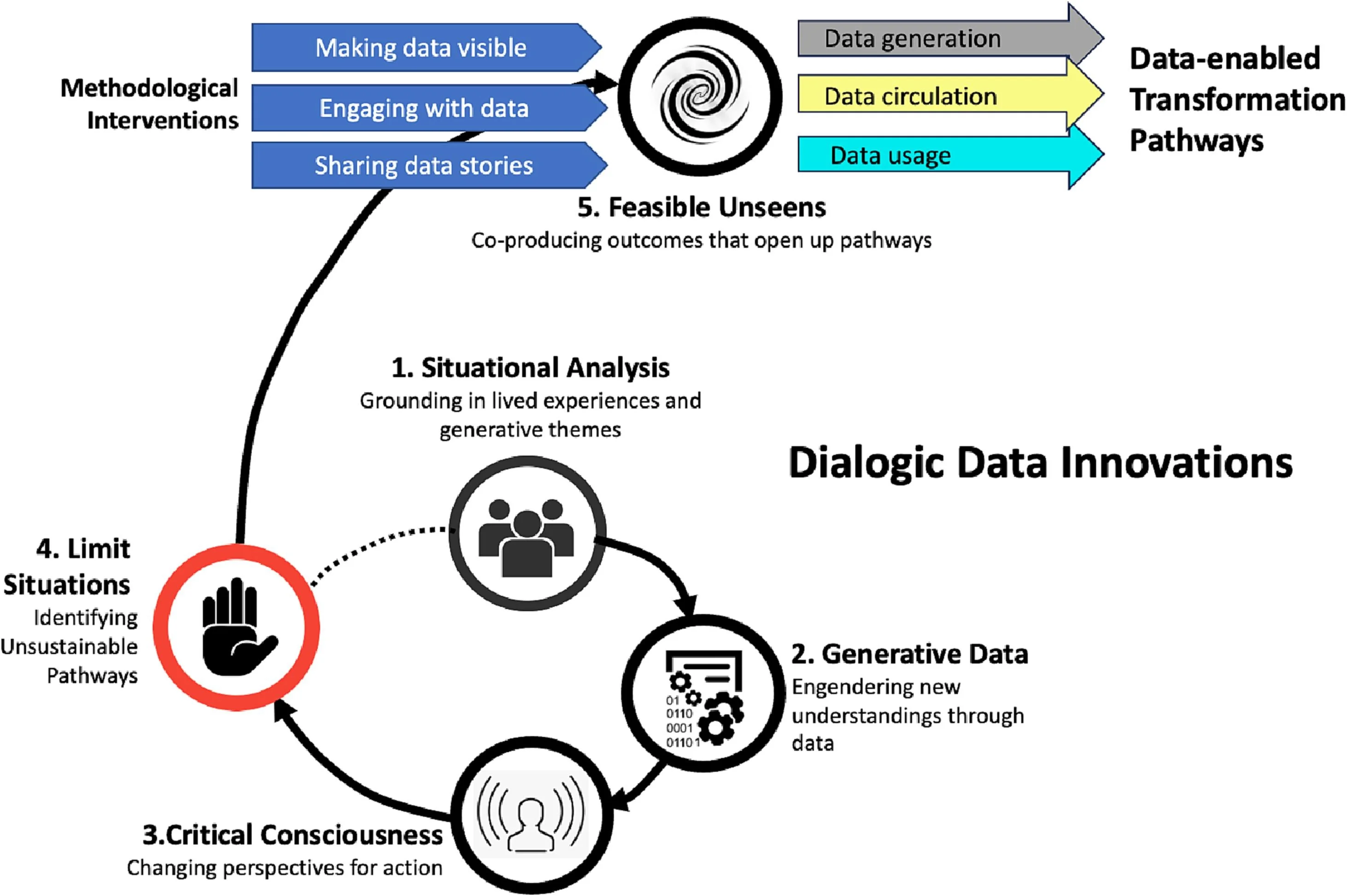 Open access visualization of Workflow, Flowchart
