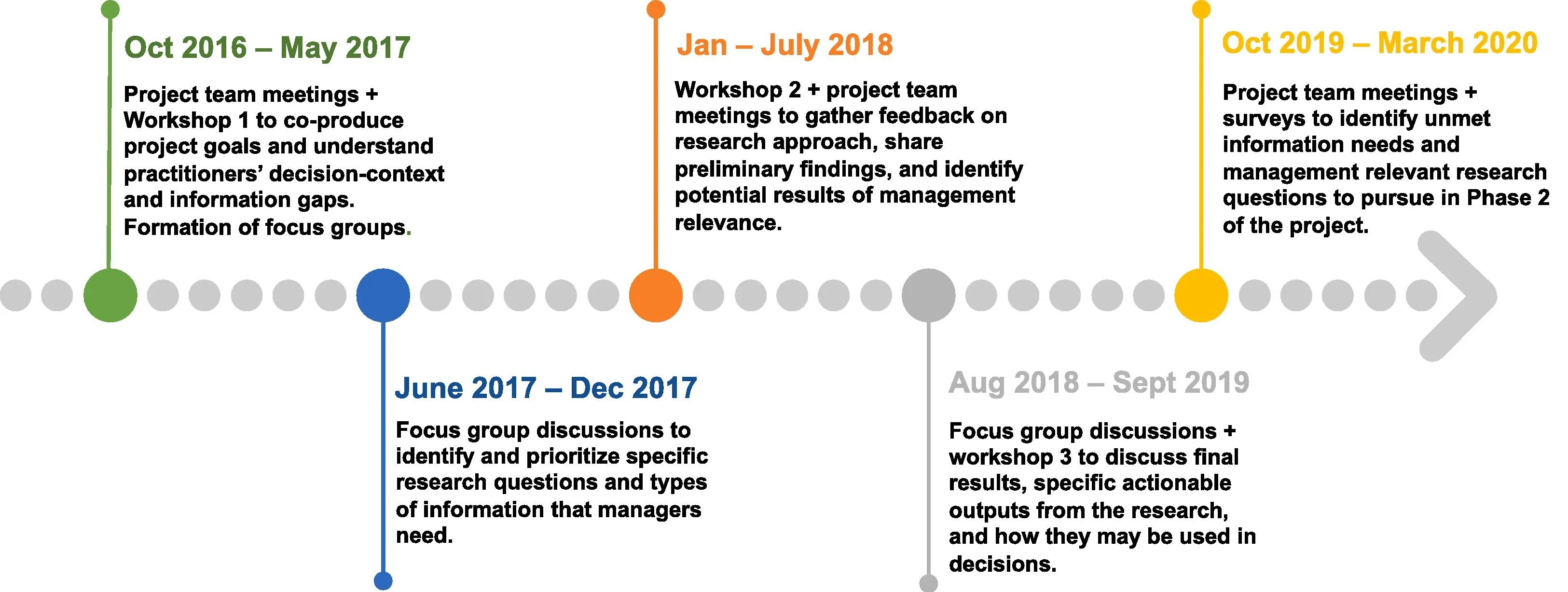 Open access visualization of Workflow, Flowchart