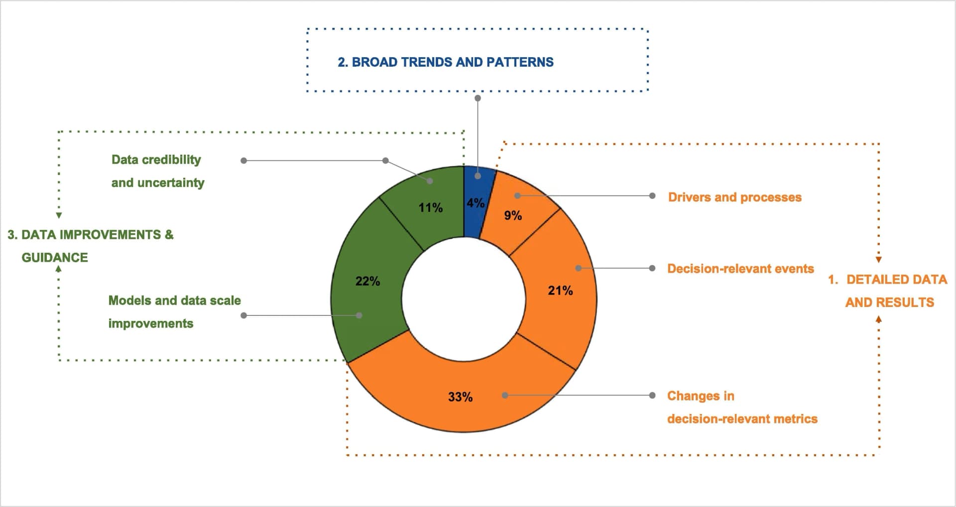 Open access visualization of Donut Chart