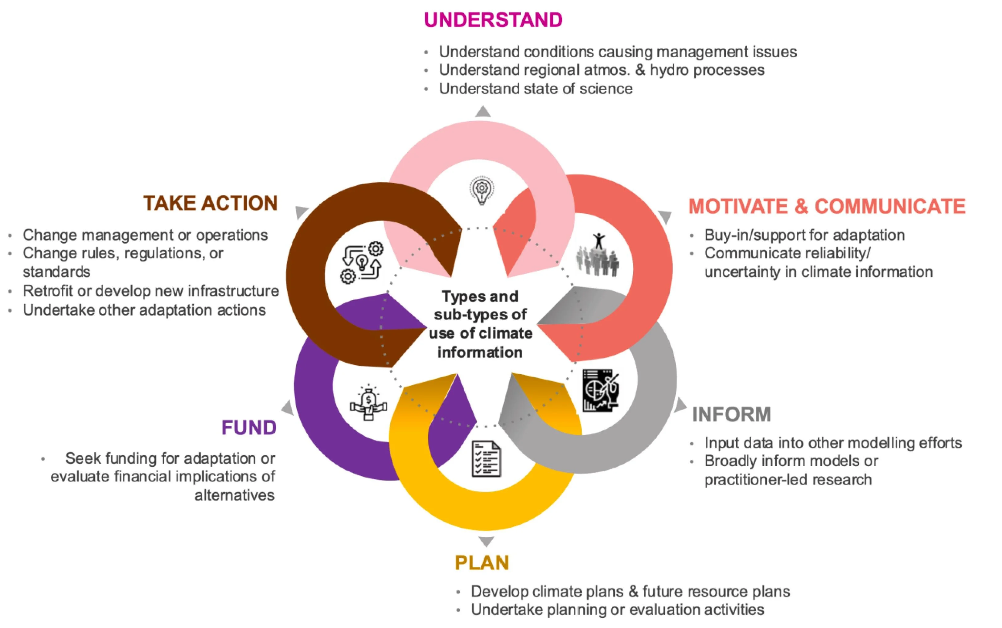 Open access visualization of Workflow, Flowchart, Illustration