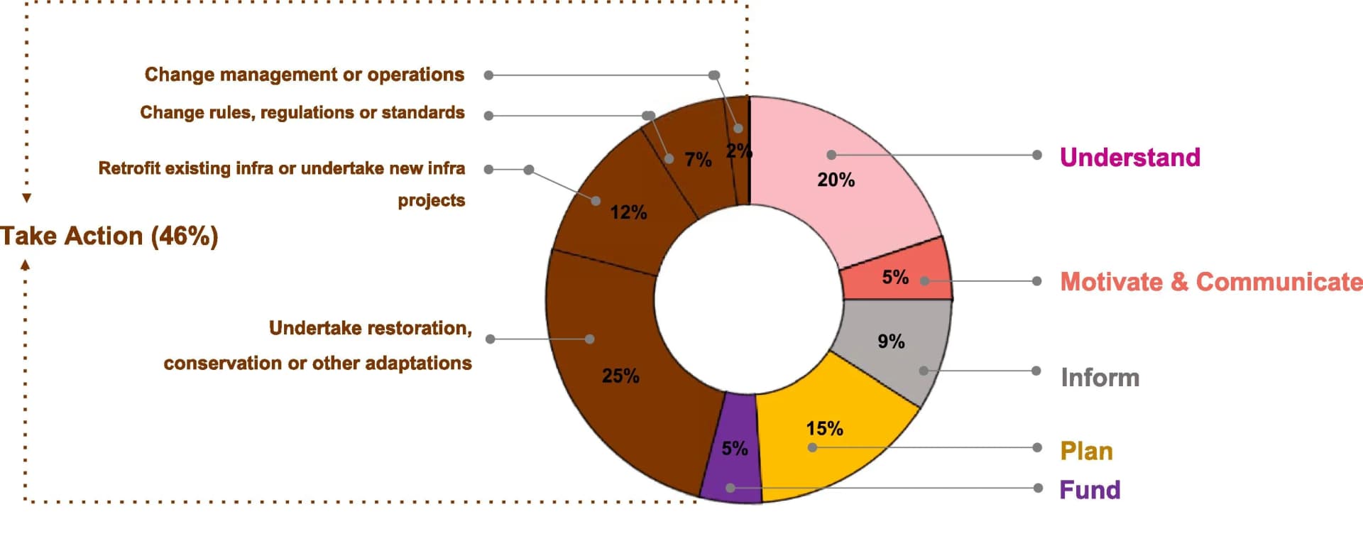 Open access visualization of Donut Chart