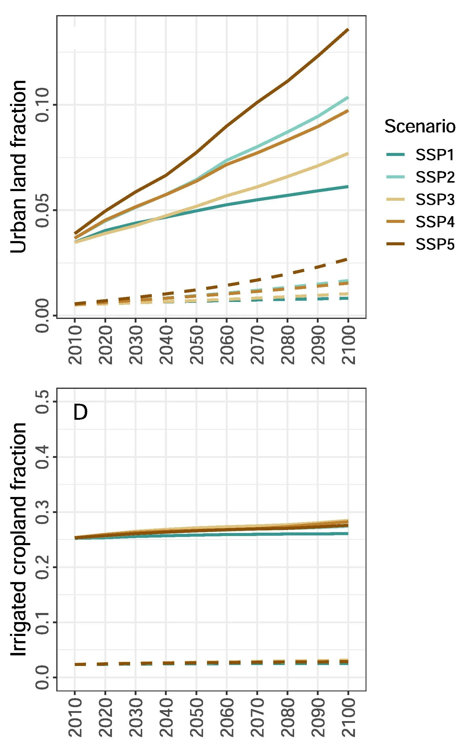 Open access visualization of Line Plot