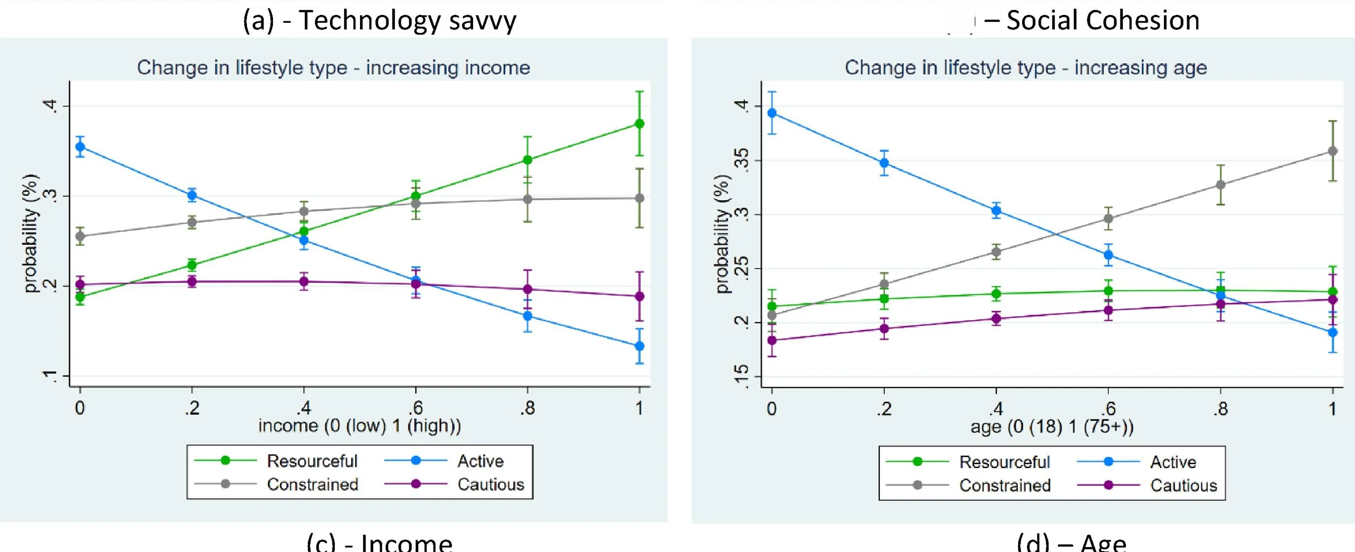 Open access visualization of Line Plot, Error Bars
