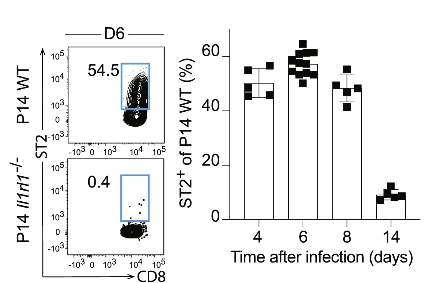 Open access visualization of Bar Plot, Scatter Plot, Error Bars, P14 WT Cells, P14Il1rl1−/− Cells