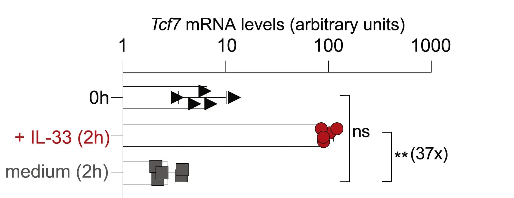 Open access visualization of Scatter Plot, Error Bars, P14 WT Cells, GP33 peptide, ST2 Receptor