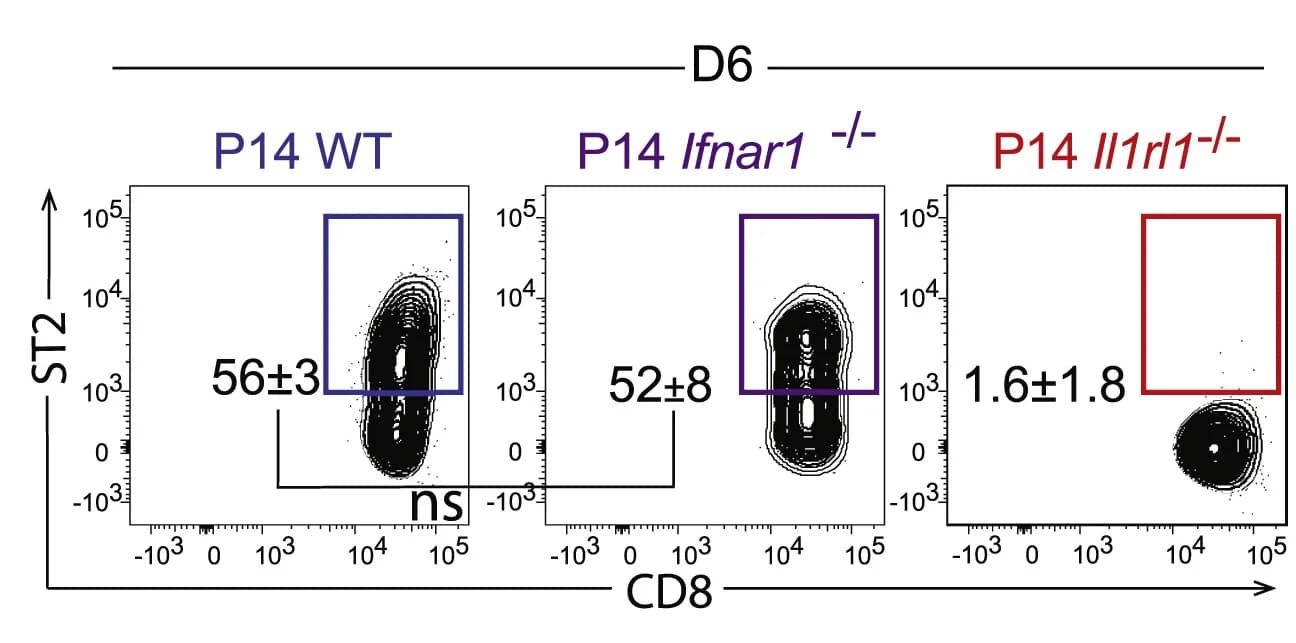 Open access visualization of Scatter Plot, FACS Plots, Tcf-1, Tim-3