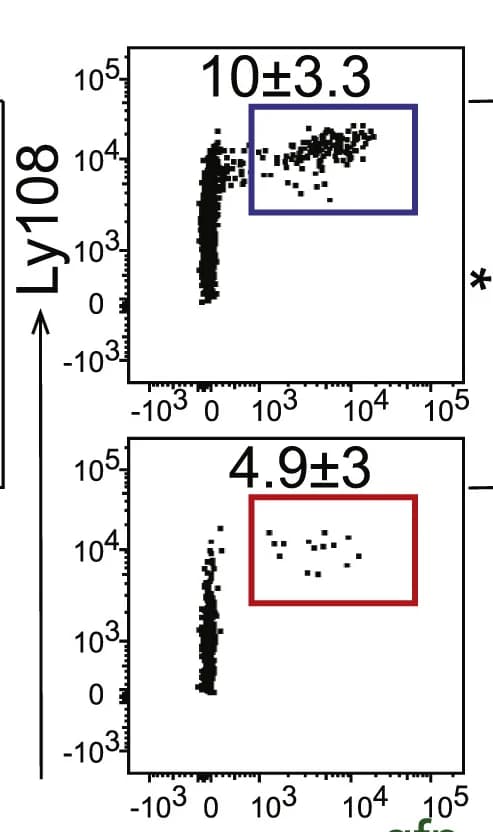 Open access visualization of Scatter Plot, Ly108, Tcf7gfp