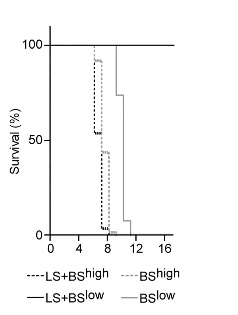 Open access visualization of Line Plot, Line Step, Survival Curve, Simulated Survival, Host