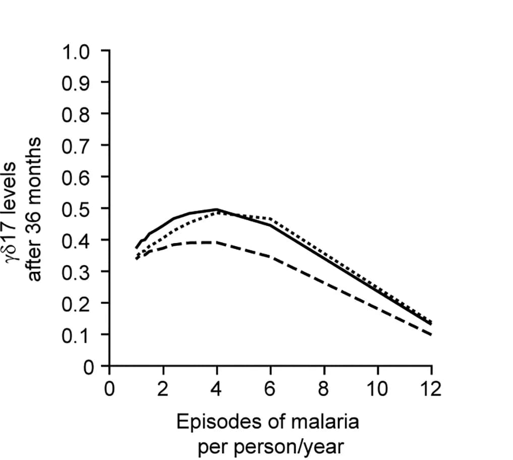 Open access visualization of Line Plot, T Cells, Cell Subtype, Exhaustion, Cell Frequency