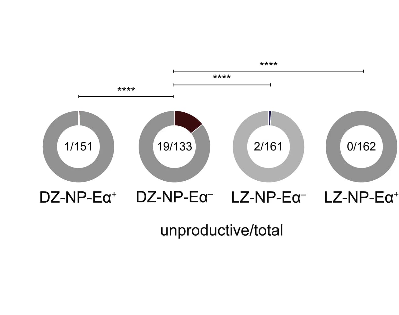 Open access visualization of Donut Chart, IGVH Chains, Fisher’s Exact Test