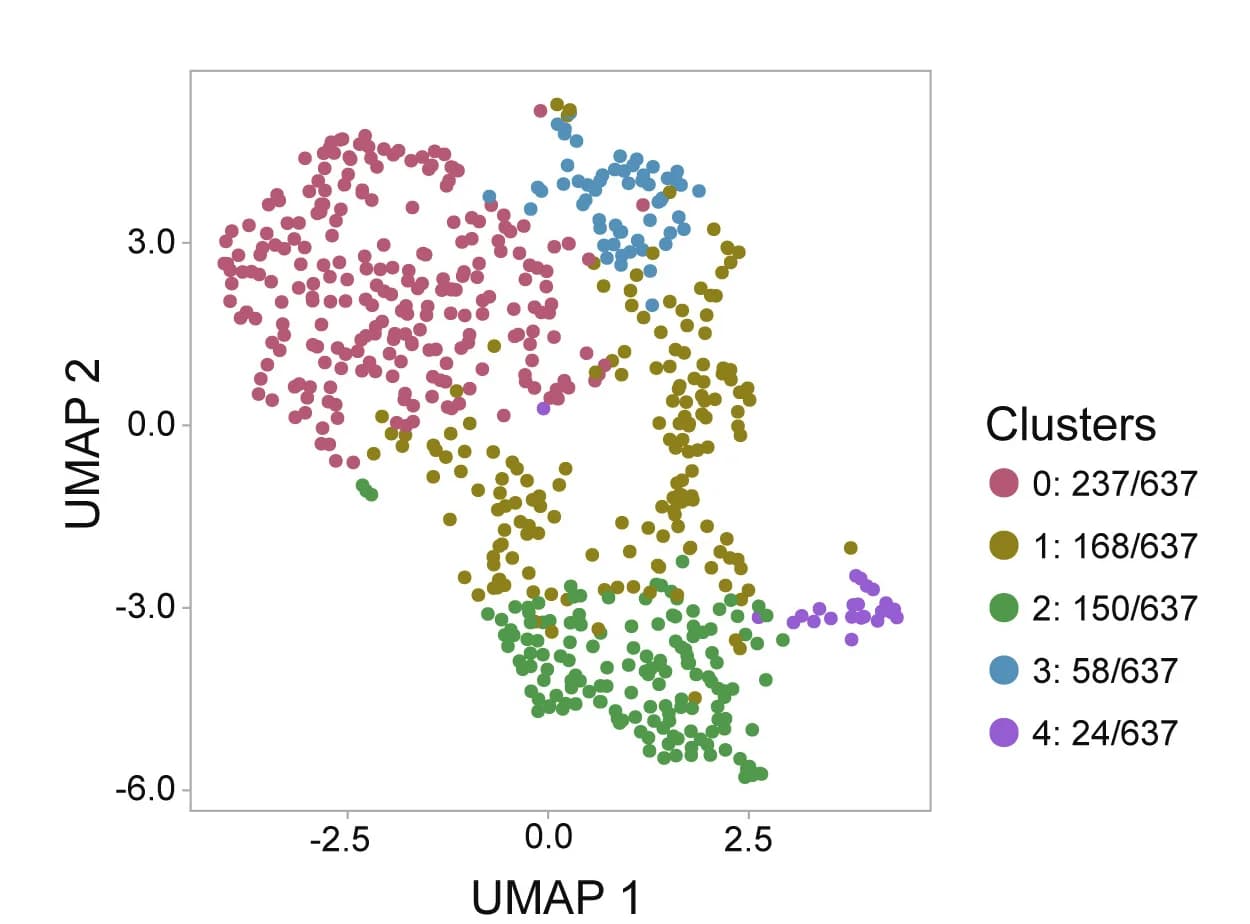 Open access visualization of Scatter Plot, UMAP, LZ Cells, Clustering, Dimensionality Reduction
