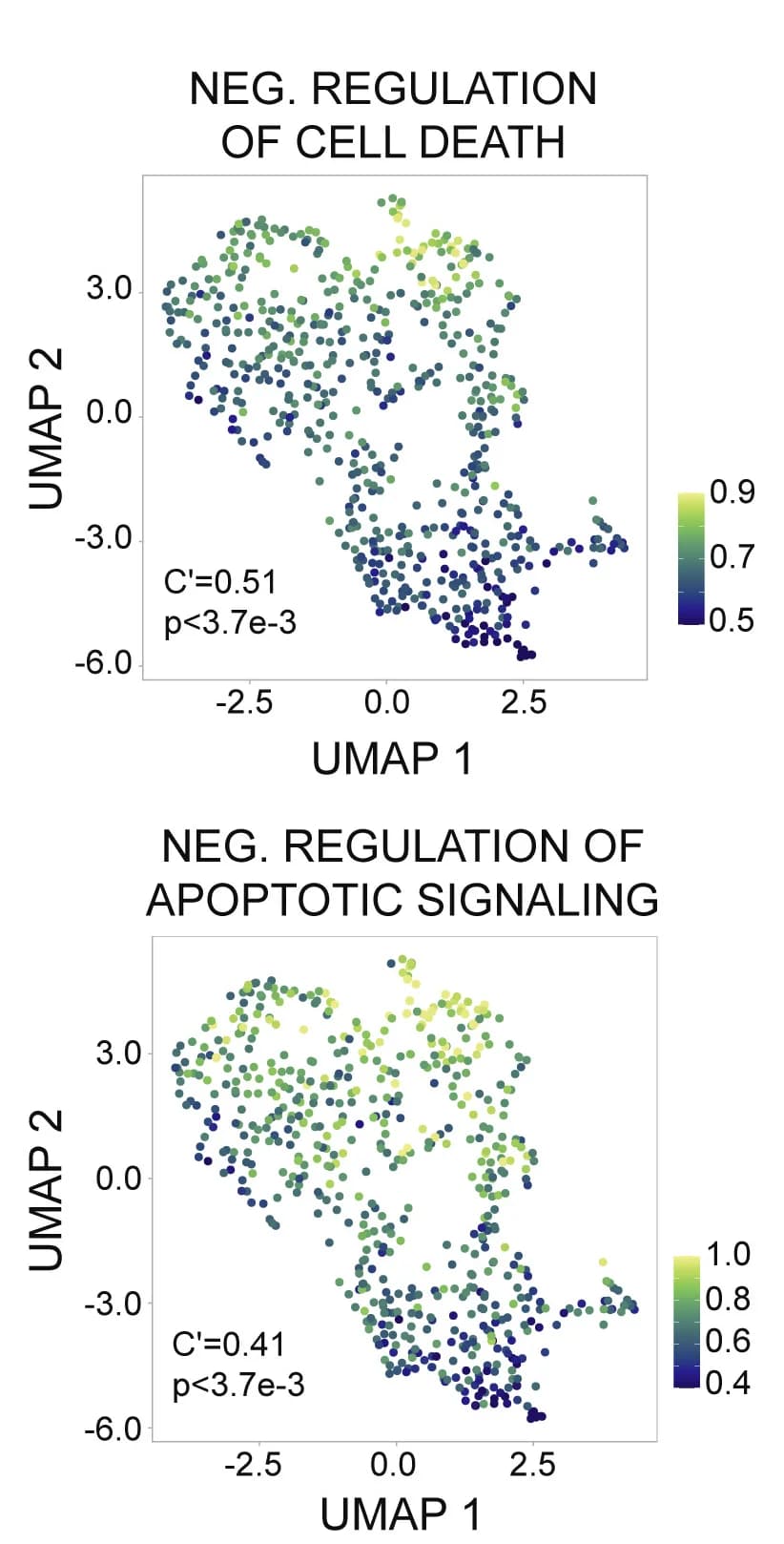 Open access visualization of UMAP, Scatter Plot, Enrichment, Gene Ontology, Cell Death