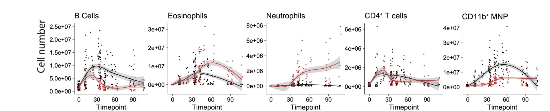 Open access visualization of Scatter Plot, Line Plot, Error Bars, Cell Numbers, Infected Mice