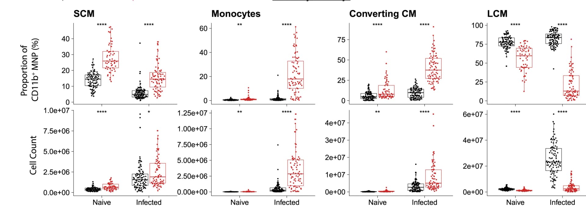 Open access visualization of Box Plot, Scatter Plot, MNP Subpopulations, Naive Mice, Infected Mice
