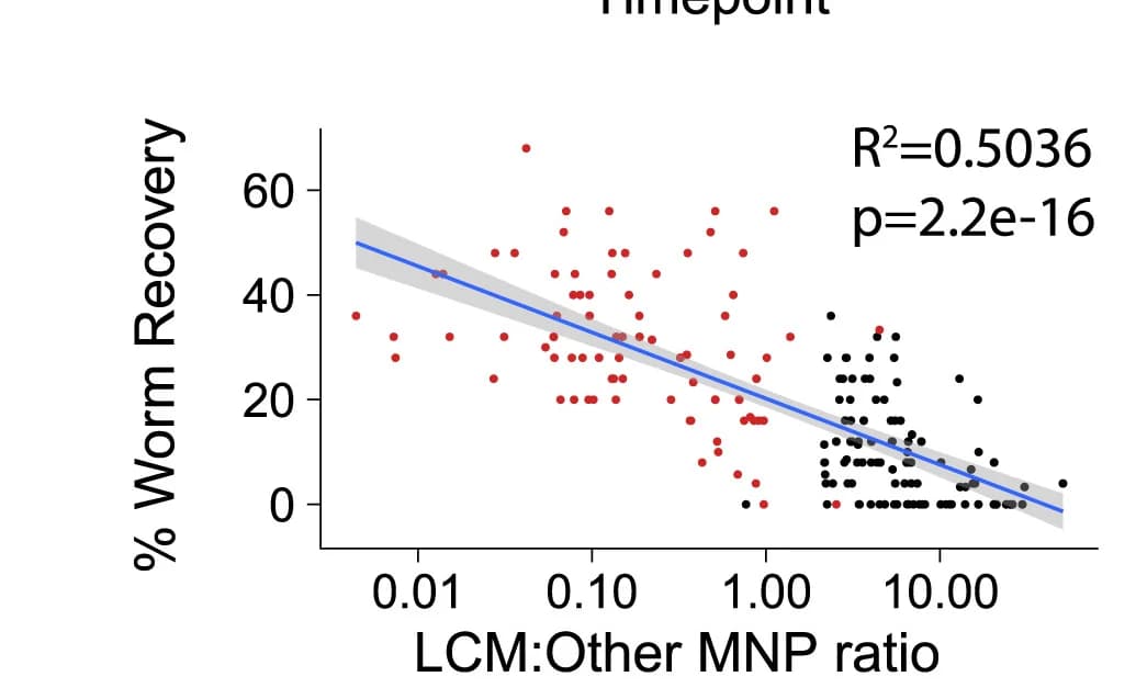 Open access visualization of Scatter Plot, Regression Plot, Linear Regression, Worm Recovery, Infection Days