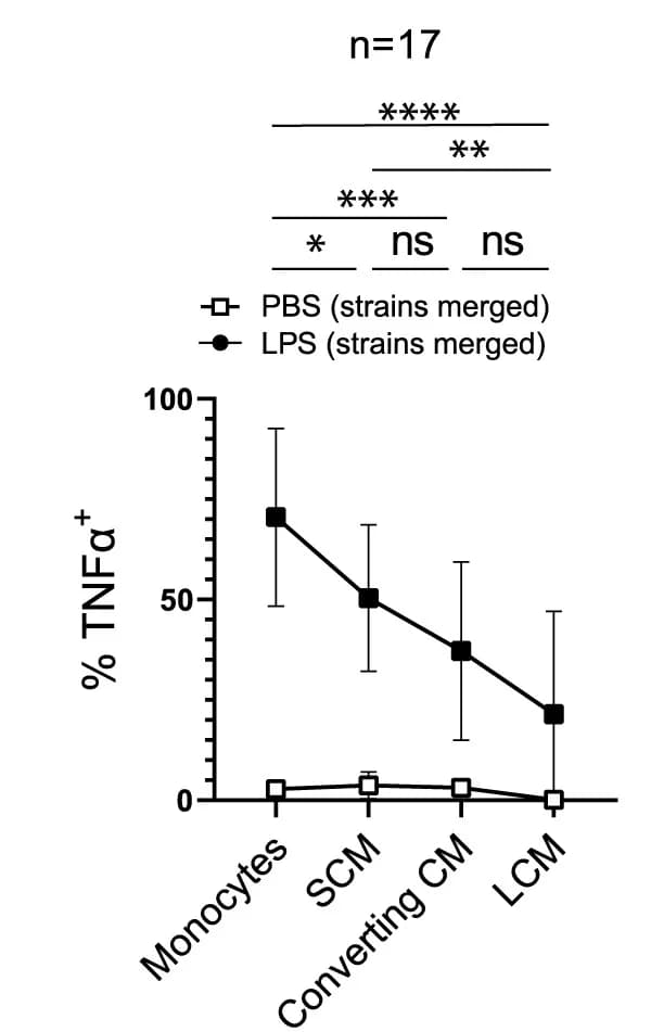 Open access visualization of Line Plot, Error Bars, TNF-α Expression, Pleural MNP Subsets, C57BL/6 Mice