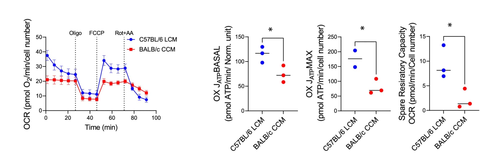 Open access visualization of Line Plot, Error Bars, Scatter Plot, Ym1 Expression, Arg1 Expression