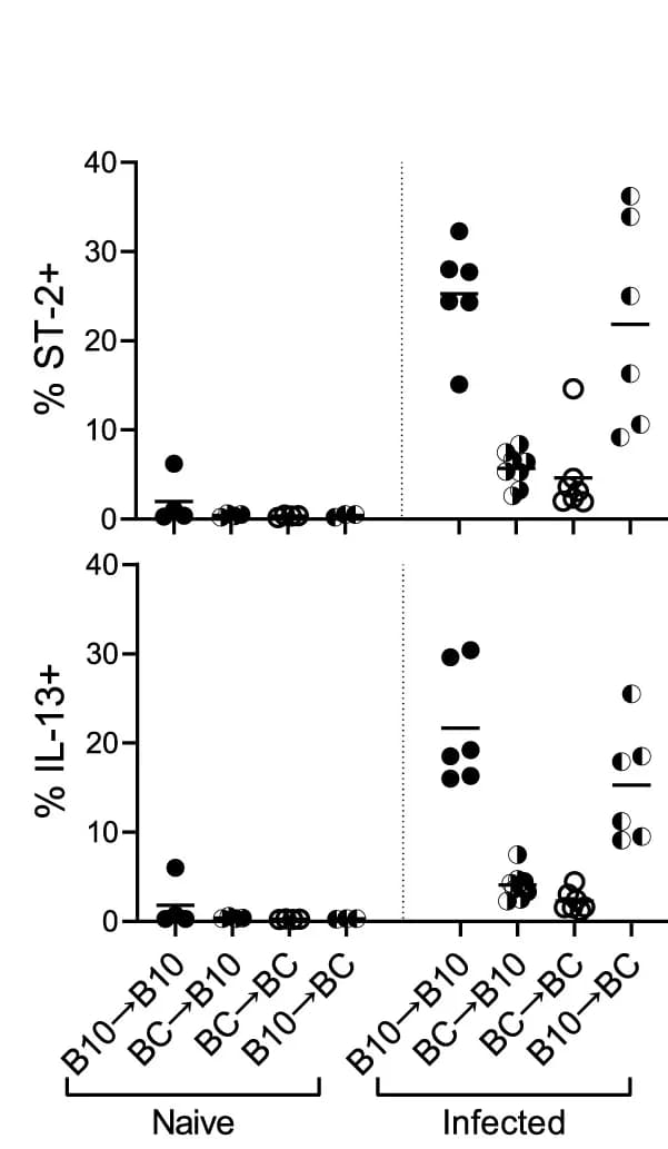 Open access visualization of Scatter Plot, ST2 expression, IL-13 expression, CD4+ T cells