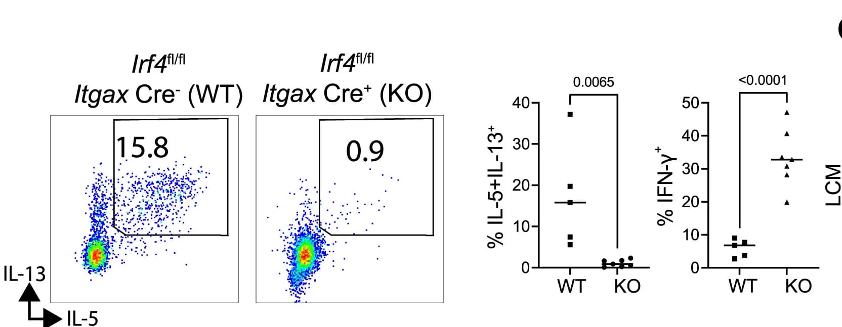 Open access visualization of Scatter Plot, Cytokine Expression, CD4+ T cells