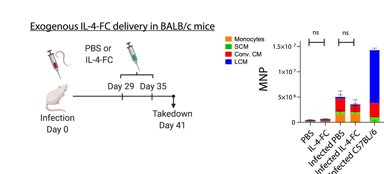 Open access visualization of Stacked Bar Plot, Error Bars, Mice, Stacked Bar Charts, CD11b+MNP