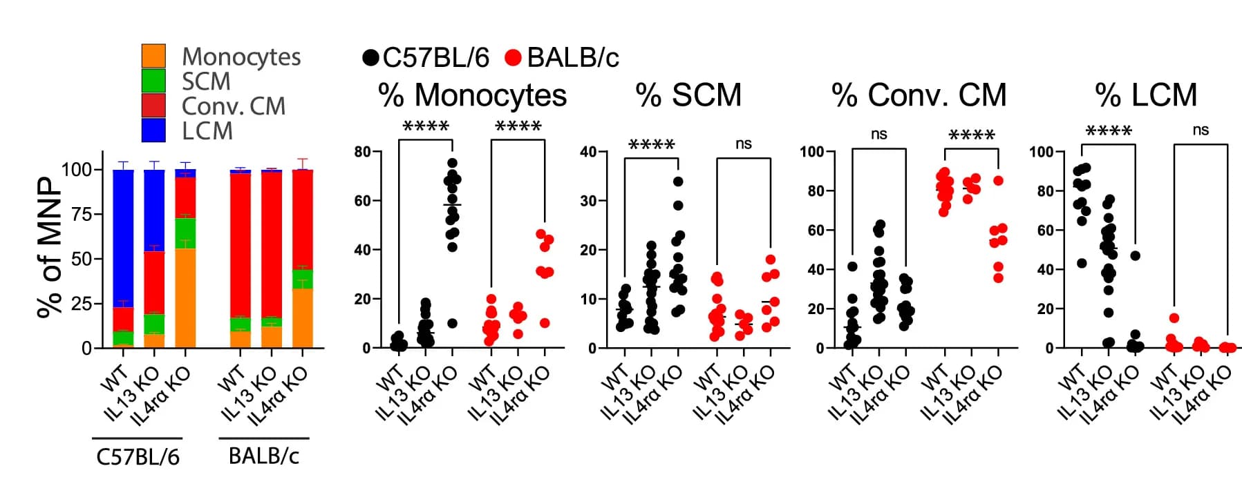 Open access visualization of Stacked Bar Plot, Scatter Plot, Error Bars, MNP Populations, Stacked Bar Charts