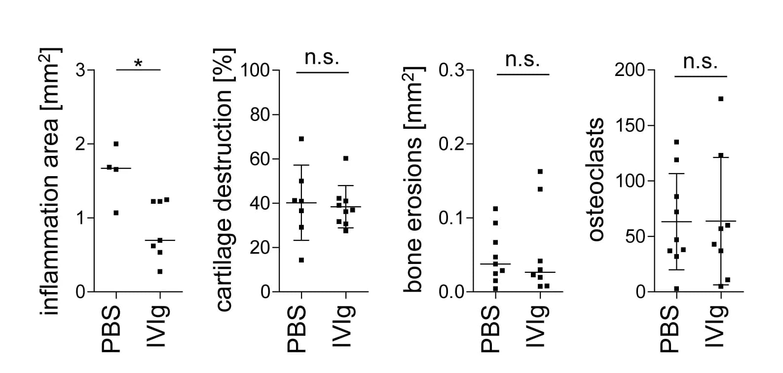 Open access visualization of Scatter Plot, Error Bars, Inflammatory area, Cartilage destruction, Bone erosions